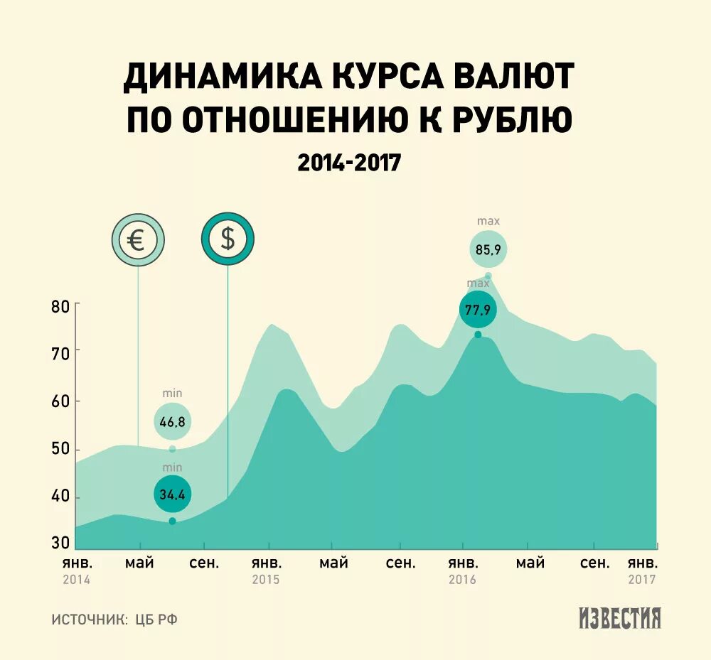 Динамика курса. Динамика курса валют. Динамика валютного курса рубля. Динамика курса рубля.