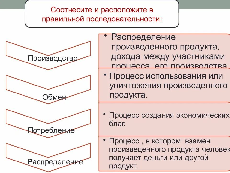 Производство распределение обмен деньги. Расположите в правильной последовательности. Производство распределение обмен потребление. Стадии производства производство обмен распределение потребление. Стадии экономической деятельности.