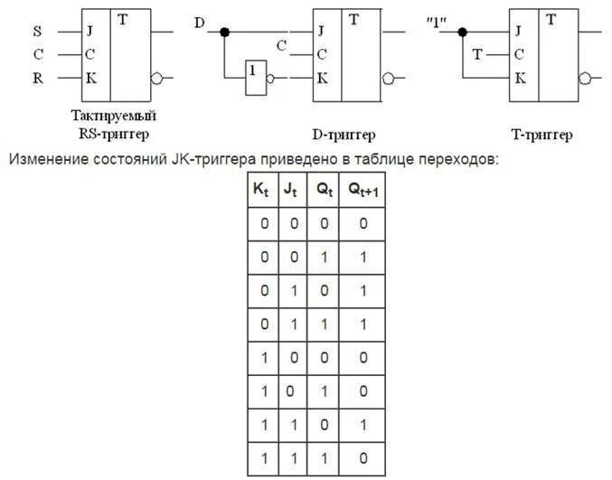 Jk триггер таблица истинности. Динамический d триггер таблица истинности. синхронный d триггер таблица истинности. тактируемый d-триггер таблица истинности. ms триггер таблица истинности.
