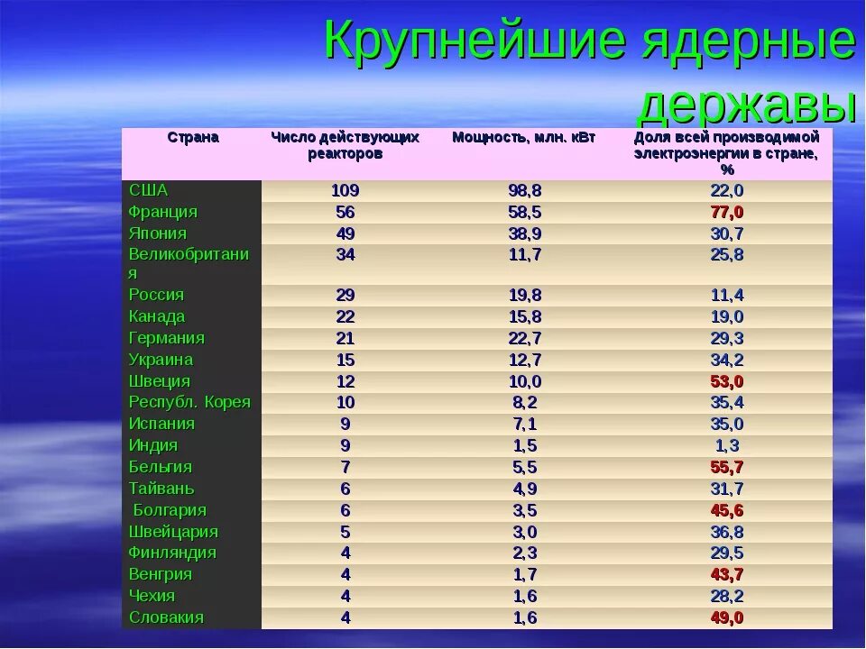 Атомные страны в мире. Ядерные державы. Страны ядерные державы. Ядерные державы список стран. Ядерные державы список.