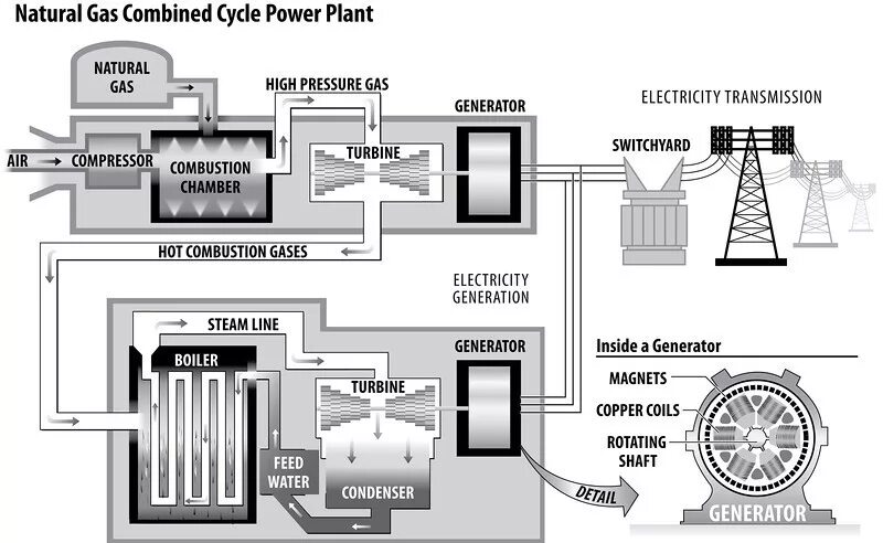 Power station перевод. Combined Cycle Gas Power Plants. Газовая электростанция схема. Combined Cycle Power Plant. Gas Turbine Power Plant.