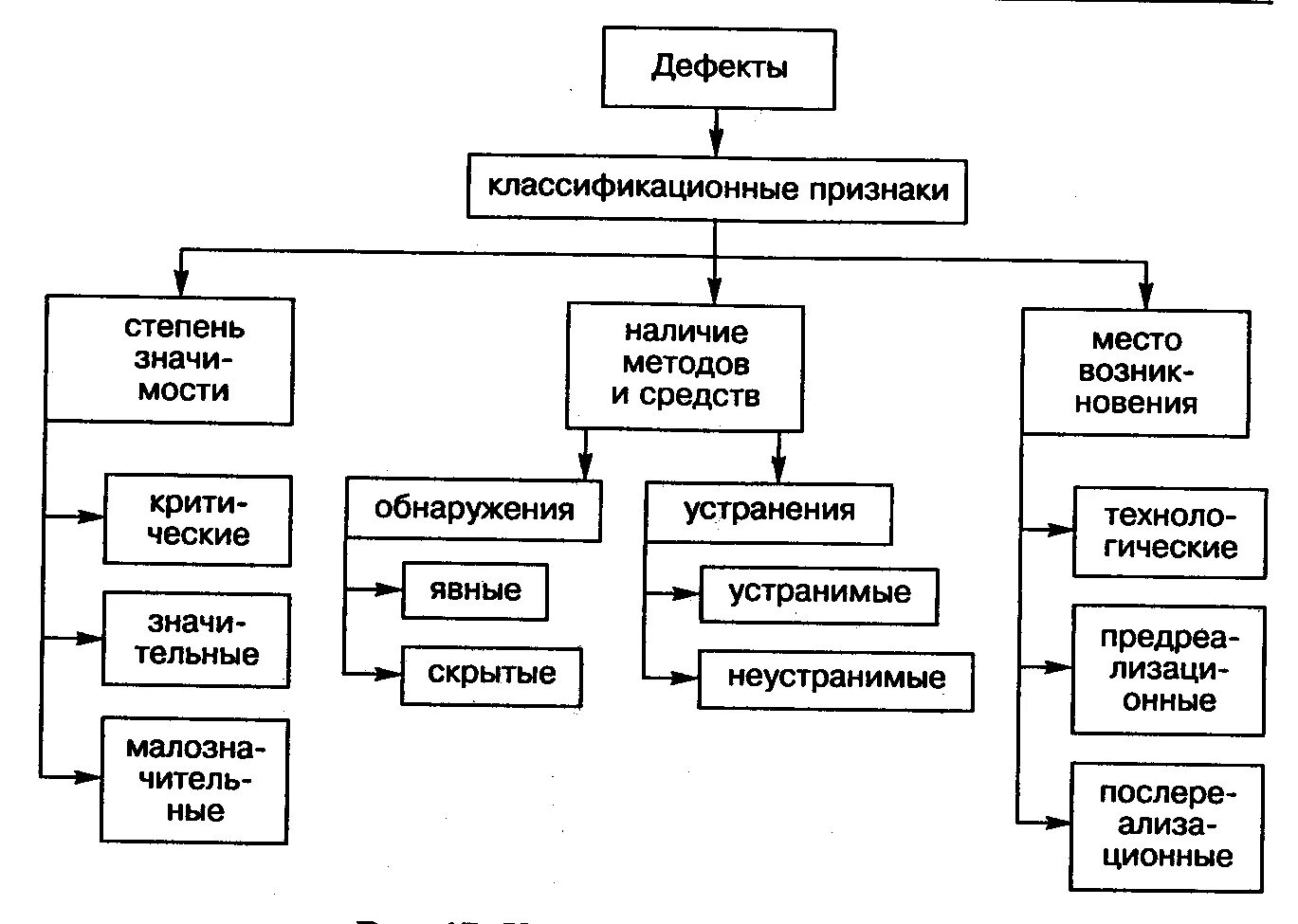 Схема дефектов ухудшающих товарный вид туши. Схема классификации дефектов. Дефекты, понятие и классификация.. Схема классификации дефектов товаров. Выявление основных признаков