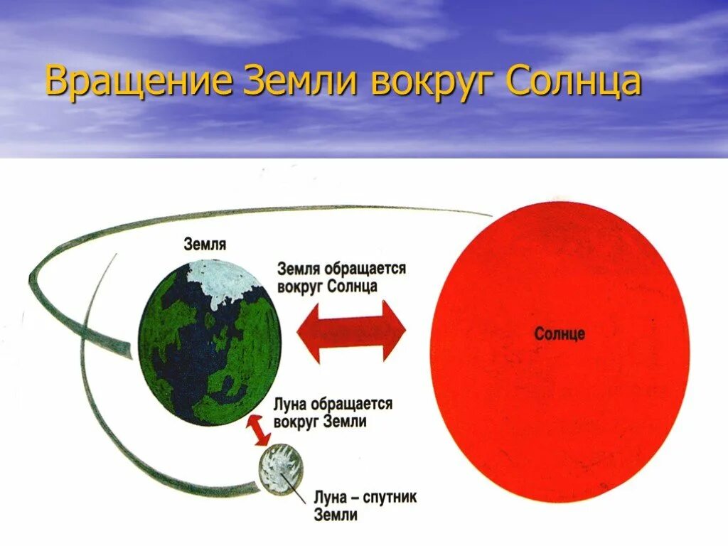 В результате движения земли вокруг солнца возникает