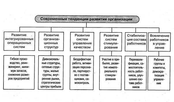 Направление организационного развития. Современные тенденции развития организации. Современные направления развития теории организации. Основные тенденции развития организации. Тенденции развития предприятия это.