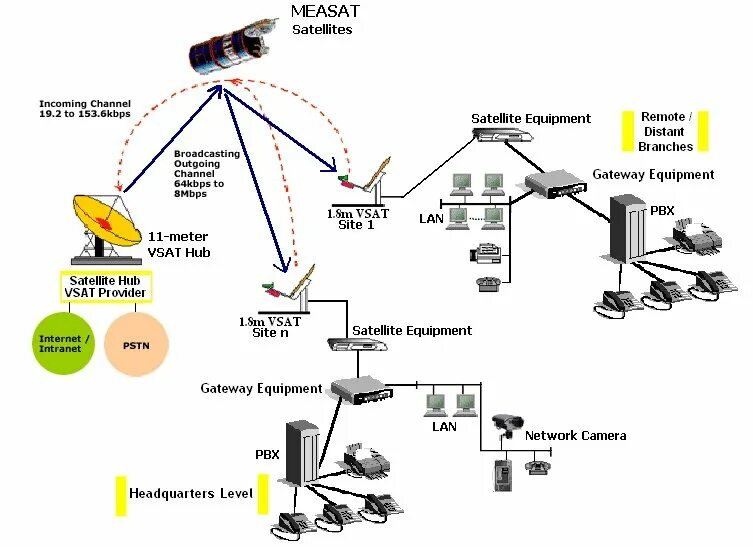 Функциональная схема VSAT. Спутниковые системы VSAT. Технология VSAT. VSAT сети.