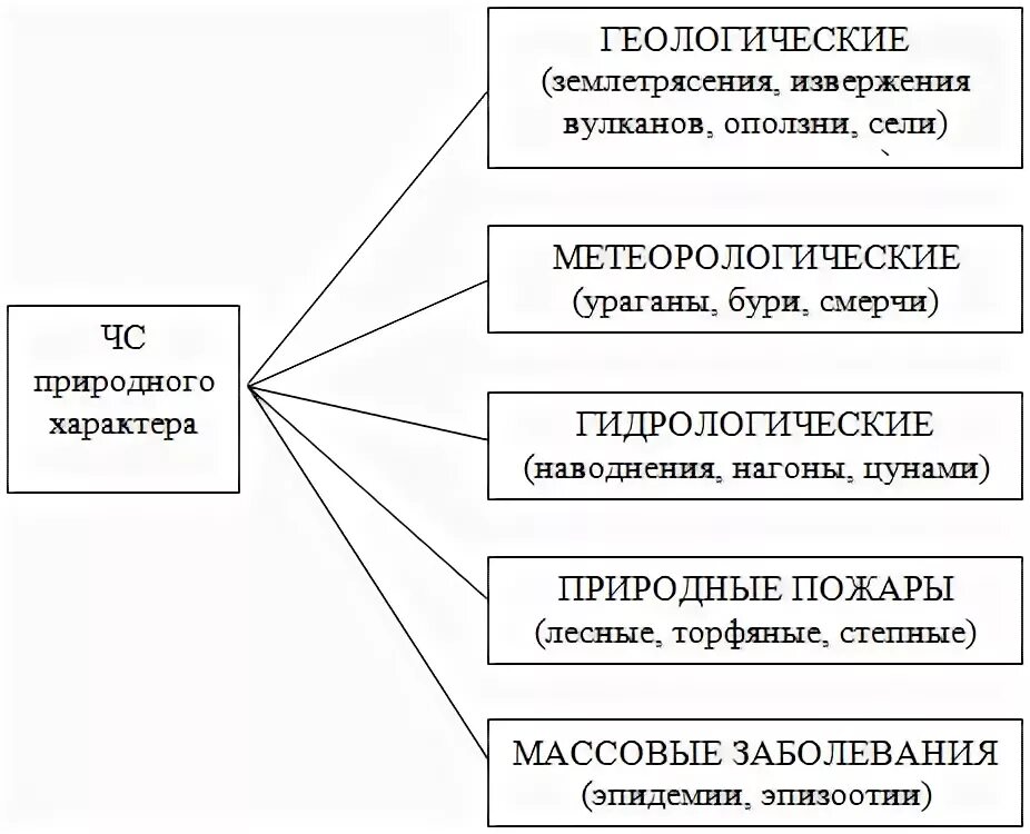 Классификация ЧС природного характера. Классификация ч.с природного характера. Классификация природных ЧС. Составьте схему «классификация ЧС природного характера».. Группу чрезвычайных ситуаций природного характера