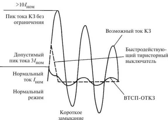 Ограничение напряжение. Ограничение токов кз. метод ограничения токов короткого замыкания. методы ограничения токов к.з.. методы ограничения токов короткого замыкания на подстанциях.