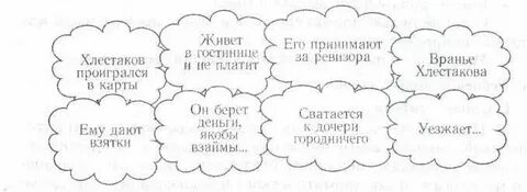 Конспект урока по литературе 8 класс ревизор