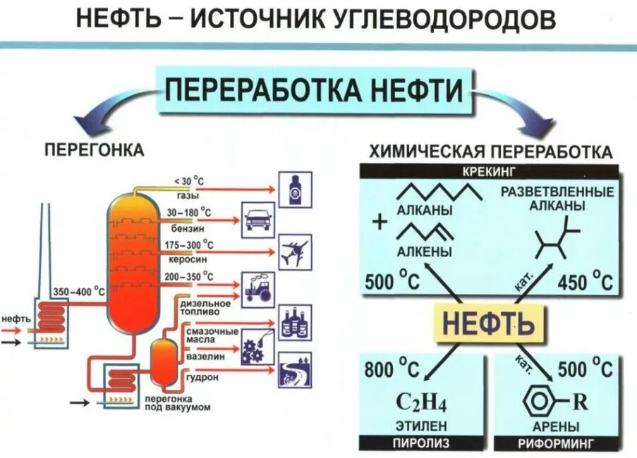 органическая химия соединения углеводороды. вещества получаемых из углеводородов. схема процесса переработки нефти. получение спиртов из углеводородов. классификация органических углеводородов.