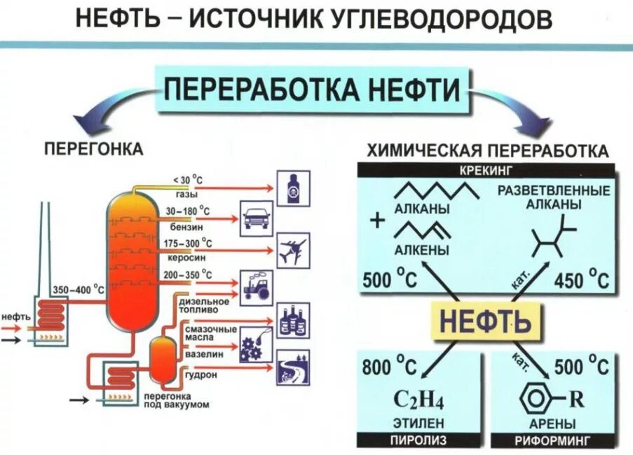 Углеводороды нефтепродуктов. Схема процесса переработки нефти. Методы переработки нефти схема. Продукты переработки нефти схема. Применение продуктов переработки нефти схема.