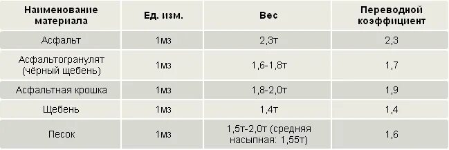 Сколько тонн в кубе асфальта