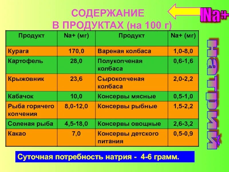 Продукты с высоким содержанием натрия. Содержание натрия в продуктах. Продукты с большим содержанием натрия. Продукты с высоким содержанием натрия таблица. Наибольшее количество натрия содержится в