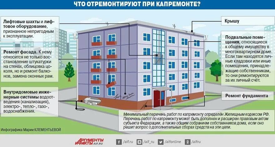 Общее имущество в многоквартирном доме. Капитальный ремонт многоквартирного дома. Проведение капремонта в многоквартирных домах. Капитальный ремонт общего имущества в многоквартирном доме. Законы о жилом фонде