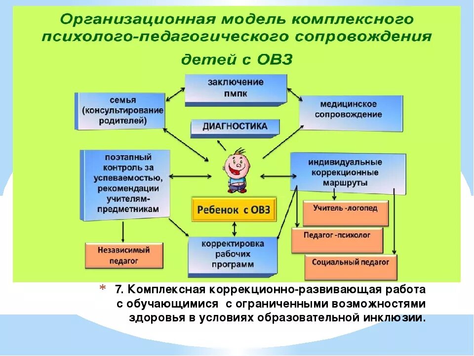 Психологическая модель сопровождения. Схема взаимодействия специалистов сопровождения детей с ОВЗ. Схема психолого педагогического сопровождения детей с ОВЗ. Модели сопровождения детей с ОВЗ. Модель сопровождения детей с ОВЗ В ДОУ.