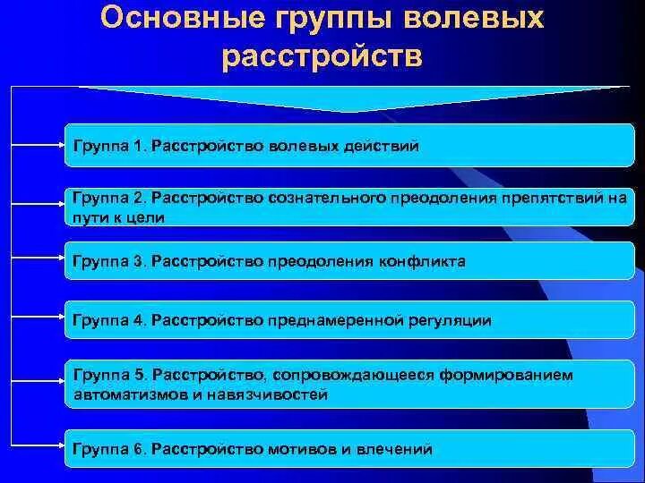 Нарушения волевого поведения. Группы расстройств. Расстройства волевых процессов. Группы волевых расстройств. Лечение волевых расстройств.