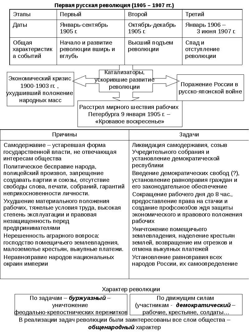 Заполните таблицу революция 1905 1907 9 класс. Первая Российская революция 1905-1907 таблица. Причины Российской революции 1905-1907 таблица. Таблица по первой Российской революции 1905-1907. Первый этап революции 1905-1907.