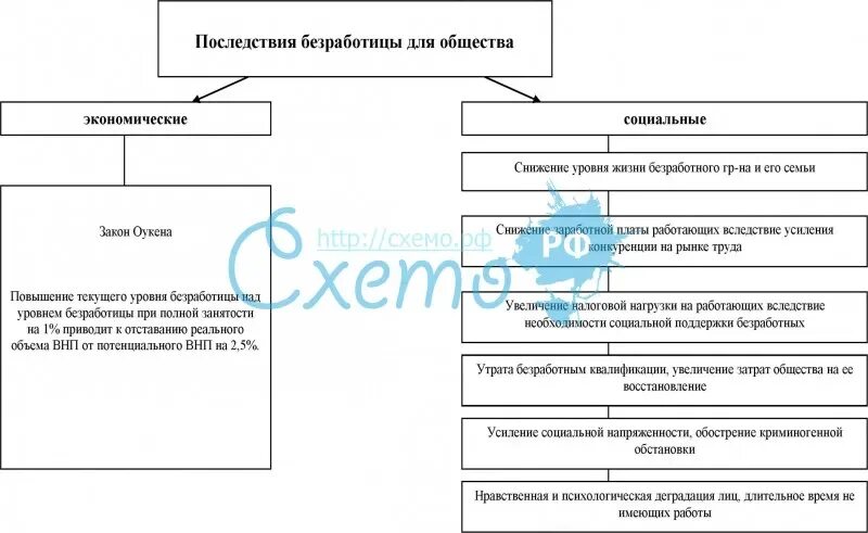 Последствия безработицы для общества таблица. Таблица по обществознанию последствия безработицы для общества. Экономические и социальные последствия безработицы таблица. Последствия безработицы таблица.