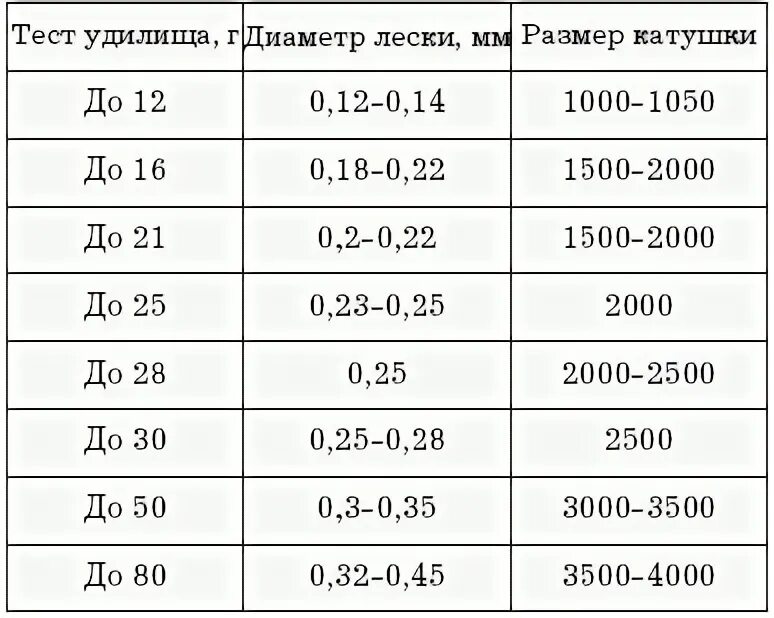 Размер катушки для спиннинга таблица. Размер катушки для спиннинга 2-10. Таблица подбора катушки по тесту спиннинга. Классификация катушек для спиннинга таблица.