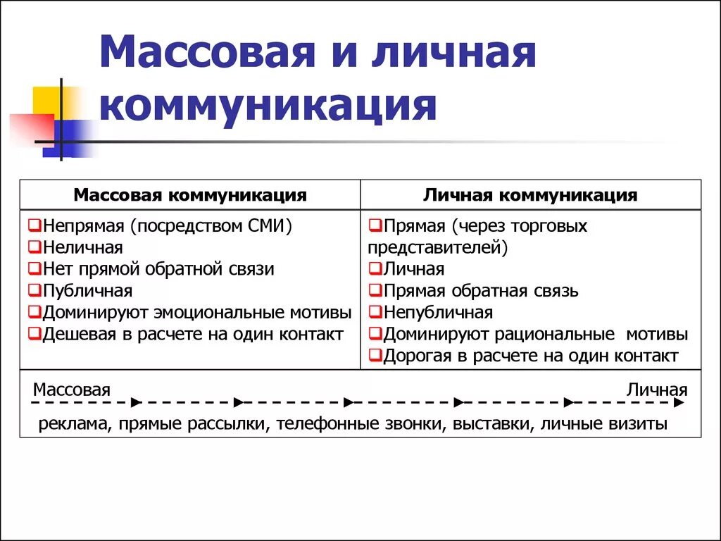 Личное общение примеры. Массовая и личная коммуникация. Примеры массового общения. Массовая коммуникация примеры. Общение в массовых коммуникациях.