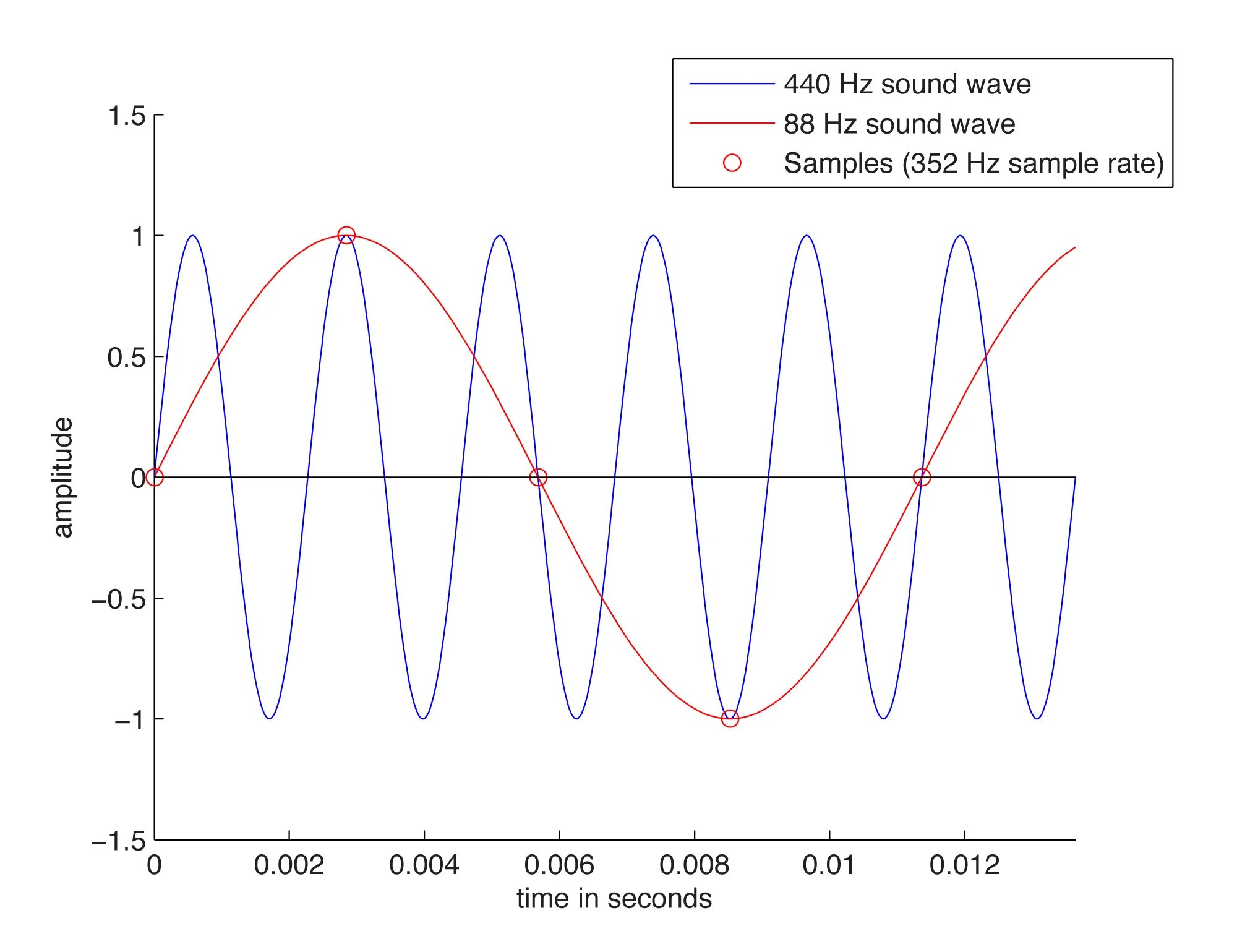 Sound Wave 440hz. Sound Waves with examples. 10 Hz Wave. Frequency hz