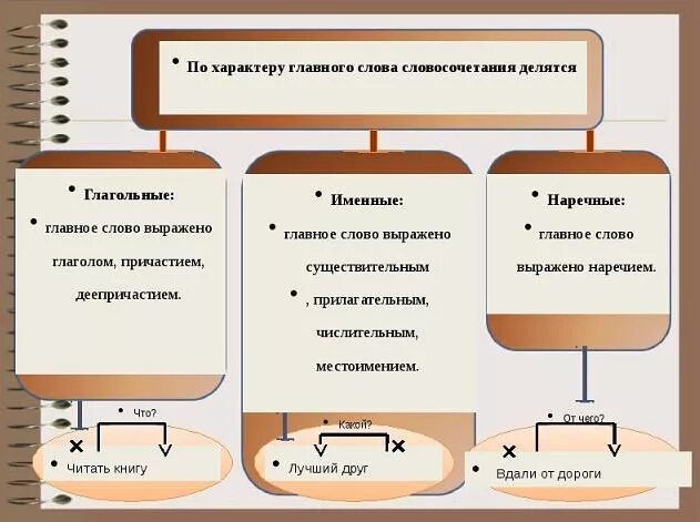 Глагольный тип словосочетания примеры Блок уроков по теме "Словосочетание" русский язык, уроки