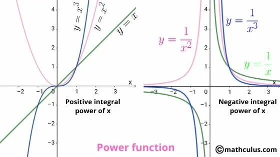 Экспонента график функции. Функция Pow. Positive function\. Power function in Math. Функция повер