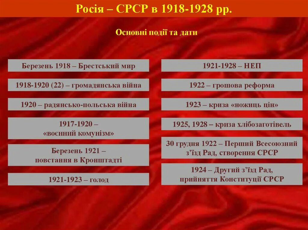 1918 событие в истории. 1918-1925 1921–1928. 1918-1928 События. 1921 Год события. Союз радянських Соціалістичних республік.