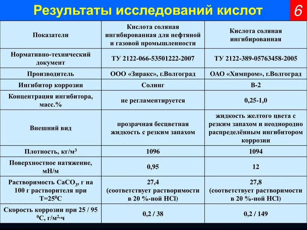 Соляная кислота какой процент. Ингибированная соляная кислота. Кислота соляная ингибированная марка а. Ингибиторы коррозии для соляной кислоты.