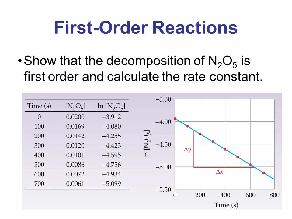 Order by first. Rate of reaction. rate of reaction formula. first order reaction. how to calculate the rate of the reaction.