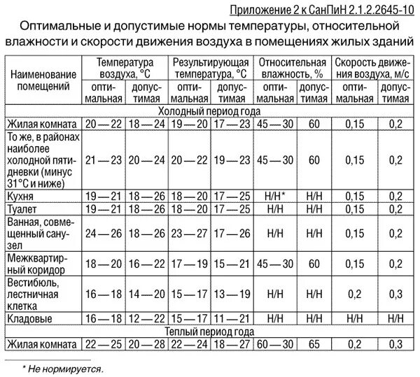 Санпин влажности в помещении. Температурные нормы САНПИН для жилых помещений. Температура и влажность воздуха в помещении норма. Влажность воздуха в помещении норма. Норматив САНПИН по отоплению жилых помещений.