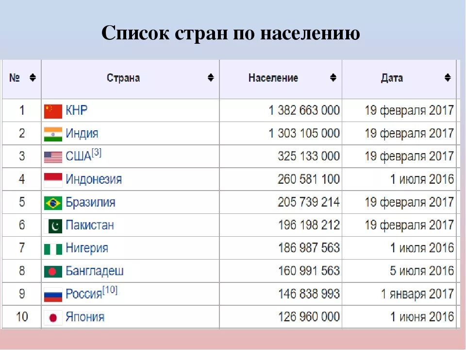 Перечислите крупные по численности страны. Топ 20 стран по численности населения таблица. Список стран по численности населения в мире.