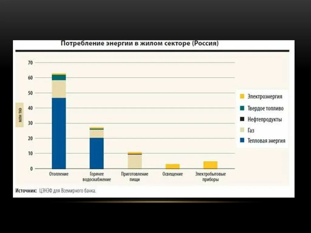 Потребление энергии в мире. Потребление энергии. Потребление электроэнергии в России по секторам. Диаграмма потребления электроэнергии зданиями. Потребление энергии в жилых зданиях.