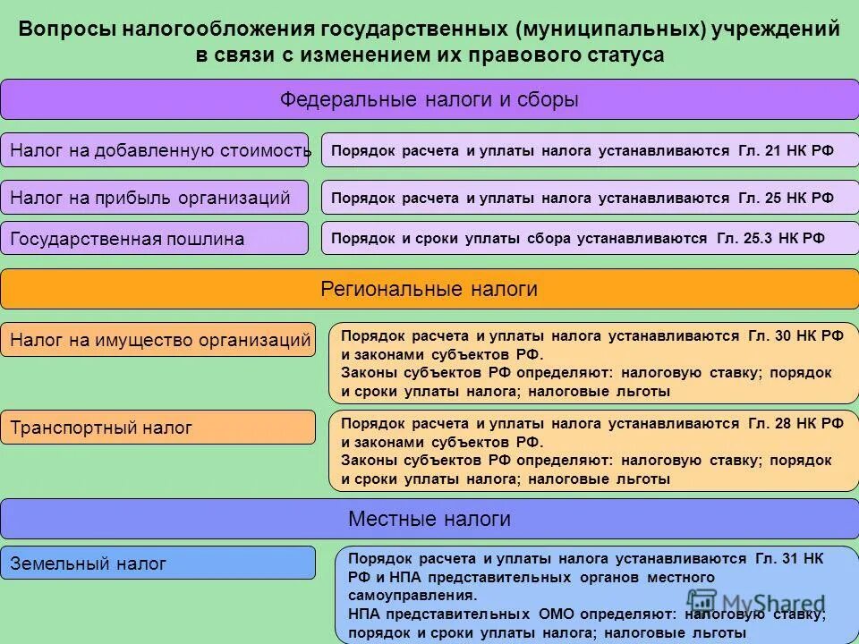 налогообложение государственных предприятий. особенности налогообложения некоммерческих организаций. налогообложение государственных предприятий. особенности налогообложения малых предприятий. особенности налогообложения бюджетных учреждений.