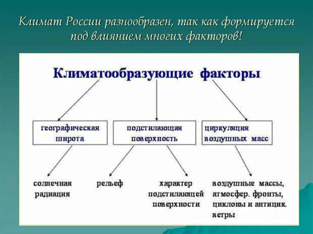 На климат влияет множество факторов. Климатообразующие факторы России. Природно-климатические факторы. Факторы формирования климата России. Факторы влияющие на формирование климата.