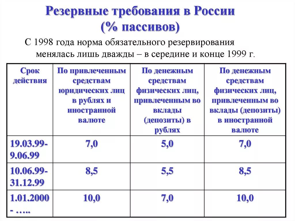 Изменение ставки банковских резервов. Нормативы обязательных резервов ЦБ РФ. Норма резервирования по годам в России таблица. Норма обязательных резервов ЦБ РФ таблица. Обязательные резервные требования.