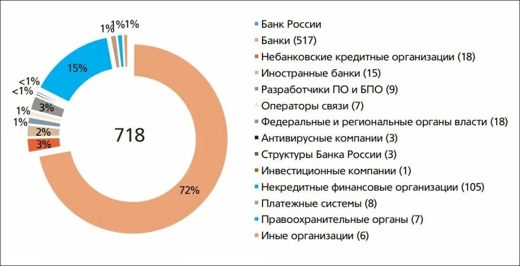 Банковские кредитные организации