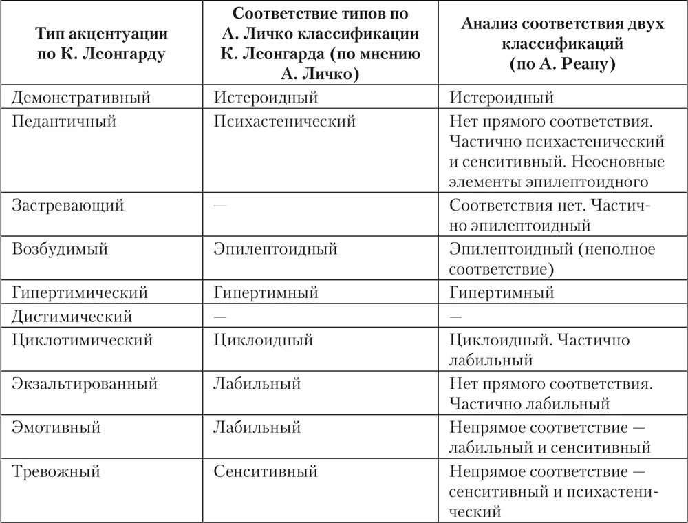 Характер методика леонгарда. Классификация акцентуаций Личко. Таблица Личко акцентуация характера. Типы акцентуаций по Леонгард и Личко. Характеристика типов акцентуации личности по к Леонгарду.