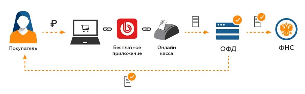 Кассовое по fusion. Ккт. Интегрированное кассовое решение. Кассовое по. 1с торговля касса.