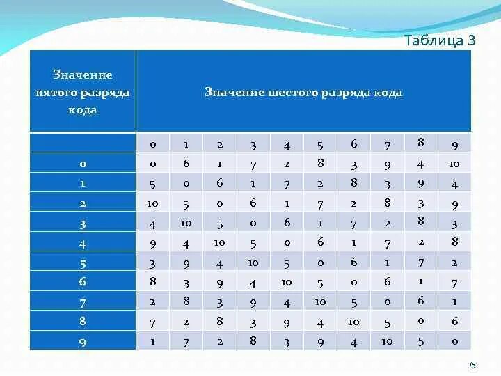 Значение 6. Таблица с 3 значениями. Разряд кода это. 3 Значение. Три значащих разряда.