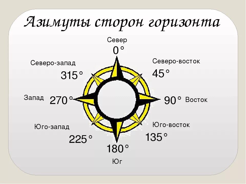 Направление северо восточных ветров