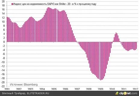 Рынок недвижимости сша 2008