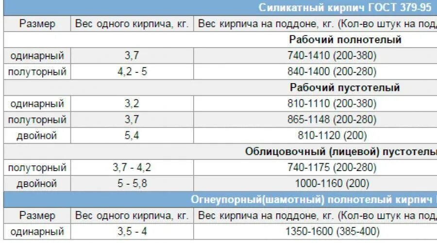 1 Поддон силикатного кирпича вес. Вес поддона силикатного кирпича 250х120х88 полнотелого. Кирпич красный полнотелый 250х120х65 вес 1 шт. Кирпич вес 1 шт красный полнотелый.