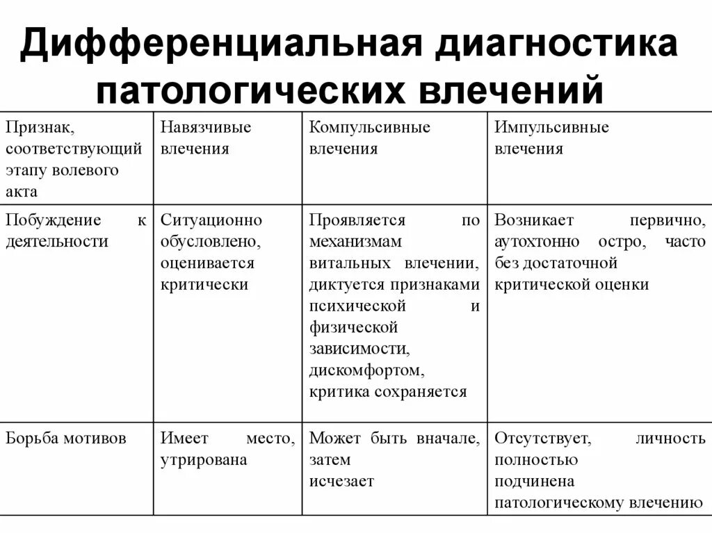 Волевые расстройства. Формы расстройств влечений. Классификация влечений. Классическая теория влечений з. Нарушение влечений в психиатрии.