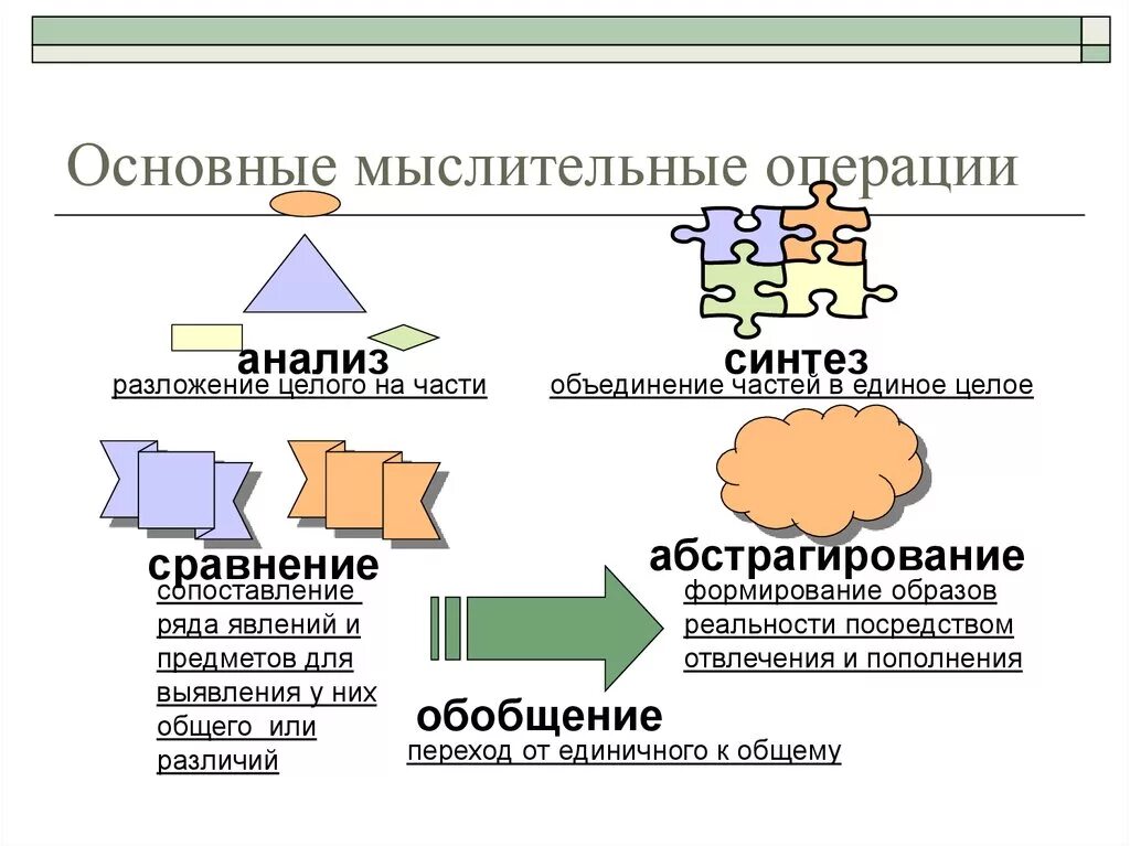 1 мыслительные операции. Основные мыслительные операции. Анализ мыслительная операция. Мыслительные операции анализ и Синтез. Основные мыслительные операции мышления.