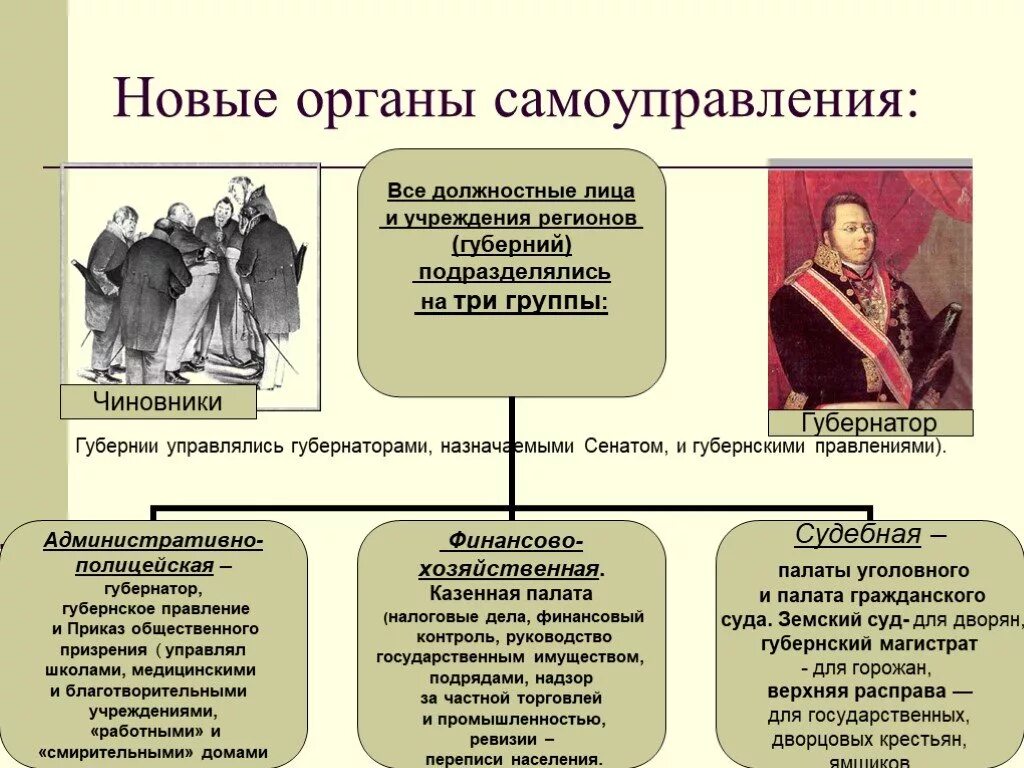 Начало учреждения губерний. Органы дворянского самоуправления. Органы дворянского самоуправления при Екатерине 2. Верхняя судебная расправа. Новые органы самоуправления при Екатерине 2.