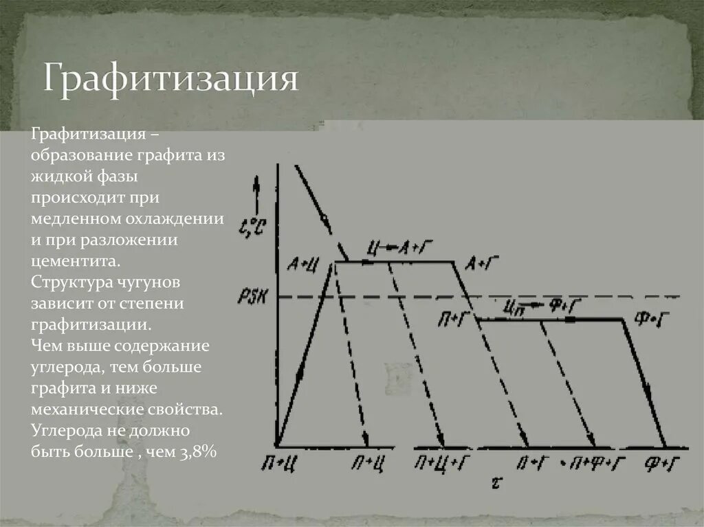 Графитизация. Процесс графитизации Чугунов. График графитизации. Условия образования графита. Установите очередность этапов образования графита