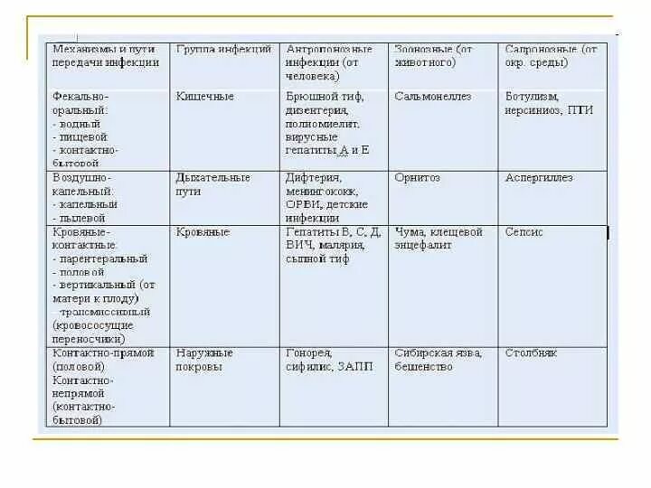 Инфекции обж 9 класс. Классификация инфекционных заболеваний по механизму передачи. Инфекционные заболевания таблица по ОБЖ. Механизмы и пути передачи инфекции таблица. Пути передачи инфекционных заболеваний ОБЖ.