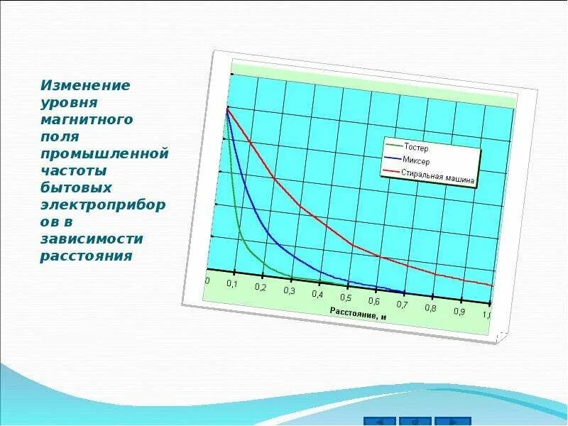 Уровни магнитного поля промышленной частоты бытовых электроприборов. Промышленная частота. Производственная частота. Период промышленной частоты. Стандартная частота промышленного тока