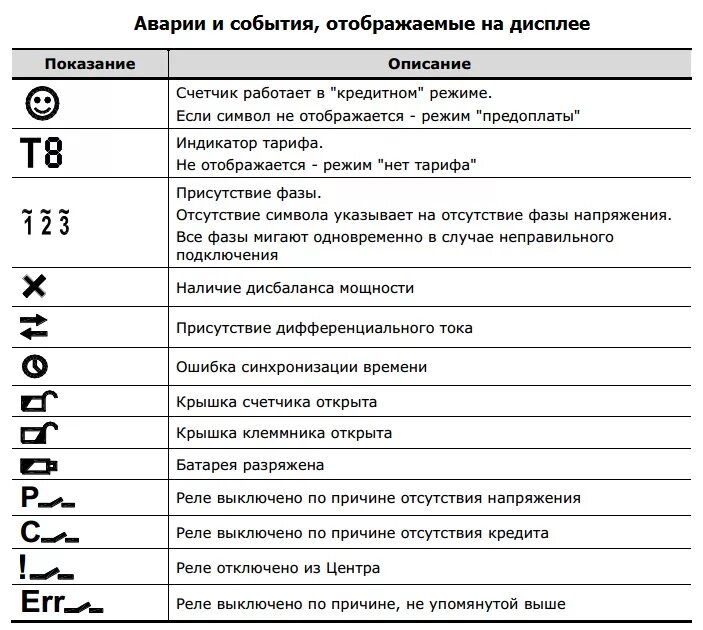 Знаки обозначения на счетчиках электроэнергии. Электрический счетчик символы на экране. У счётчика электроэнергии обозначения на дисплее. Символы на электрическом счетчике. Почему мигает счетчик