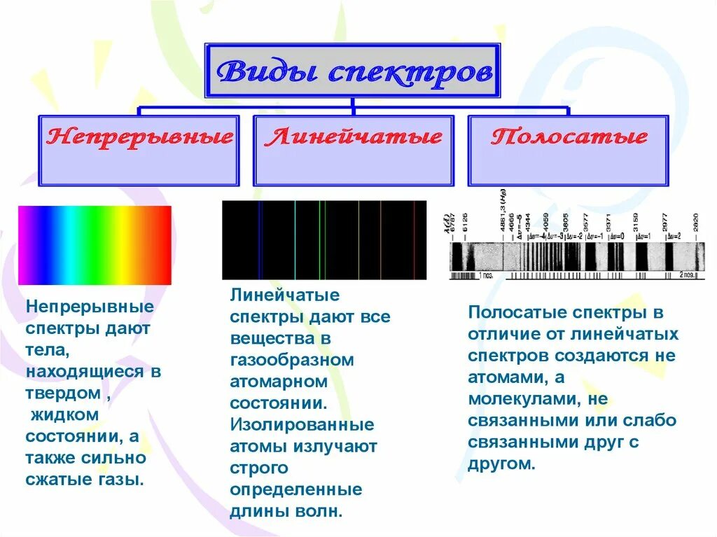 Полосатый спектр испускания. Таблица линейчатый полосатый и непрерывный спектр. Линейчатый спектр полосатый спектр и непрерывный. Сплошной спектр линейчатый спектр полосатый спектры. Какие тела излучают линейчатые спектры